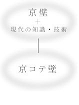 京壁＋現代の知識・技術＝京コテ壁